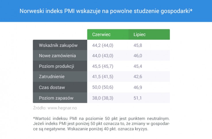 Norweski indeks PMI: czerwiec, lipiec 2015 Norweski indeks PMI: czerwiec, lipiec 2015
